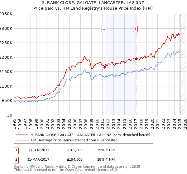 5, BANK CLOSE, GALGATE, LANCASTER, LA2 0NZ: Price paid vs HM Land Registry's House Price Index