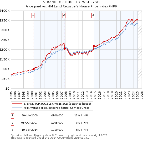5, BANK TOP, RUGELEY, WS15 2GD: Price paid vs HM Land Registry's House Price Index