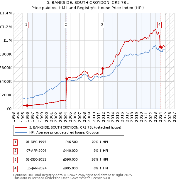 5, BANKSIDE, SOUTH CROYDON, CR2 7BL: Price paid vs HM Land Registry's House Price Index