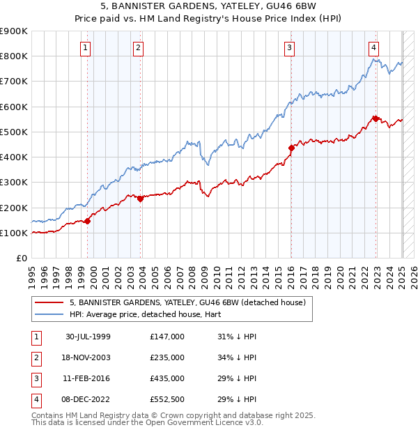 5, BANNISTER GARDENS, YATELEY, GU46 6BW: Price paid vs HM Land Registry's House Price Index