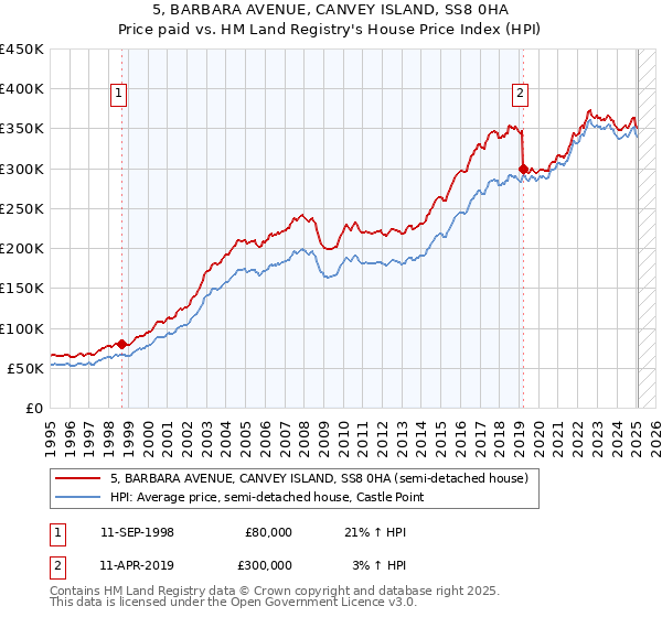5, BARBARA AVENUE, CANVEY ISLAND, SS8 0HA: Price paid vs HM Land Registry's House Price Index