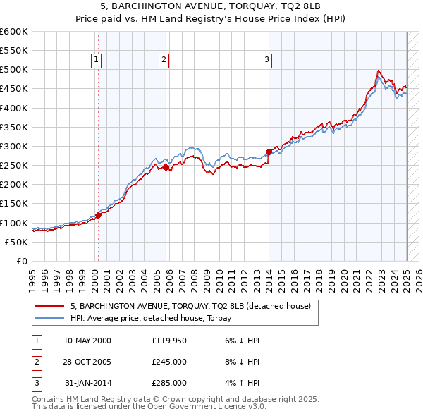5, BARCHINGTON AVENUE, TORQUAY, TQ2 8LB: Price paid vs HM Land Registry's House Price Index