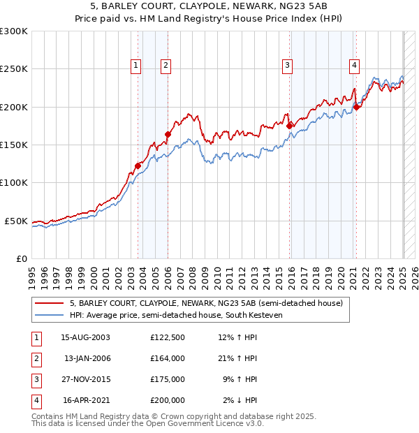 5, BARLEY COURT, CLAYPOLE, NEWARK, NG23 5AB: Price paid vs HM Land Registry's House Price Index
