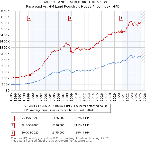 5, BARLEY LANDS, ALDEBURGH, IP15 5LW: Price paid vs HM Land Registry's House Price Index