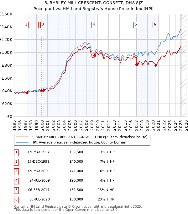 5, BARLEY MILL CRESCENT, CONSETT, DH8 8JZ: Price paid vs HM Land Registry's House Price Index