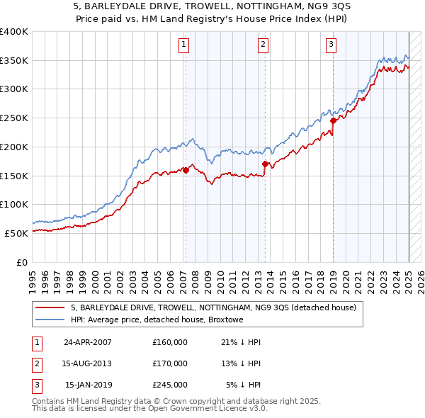 5, BARLEYDALE DRIVE, TROWELL, NOTTINGHAM, NG9 3QS: Price paid vs HM Land Registry's House Price Index