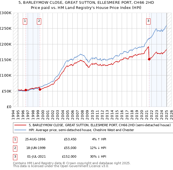 5, BARLEYMOW CLOSE, GREAT SUTTON, ELLESMERE PORT, CH66 2HD: Price paid vs HM Land Registry's House Price Index