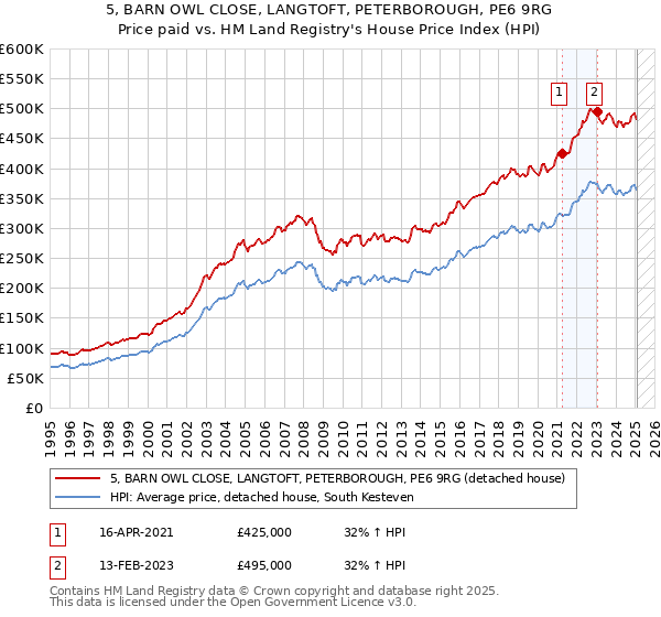5, BARN OWL CLOSE, LANGTOFT, PETERBOROUGH, PE6 9RG: Price paid vs HM Land Registry's House Price Index