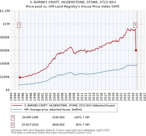 5, BARNES CROFT, HILDERSTONE, STONE, ST15 8XU: Price paid vs HM Land Registry's House Price Index