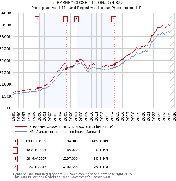 5, BARNEY CLOSE, TIPTON, DY4 8XZ: Price paid vs HM Land Registry's House Price Index