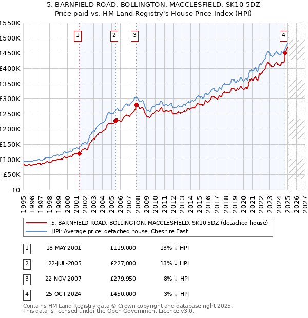 5, BARNFIELD ROAD, BOLLINGTON, MACCLESFIELD, SK10 5DZ: Price paid vs HM Land Registry's House Price Index