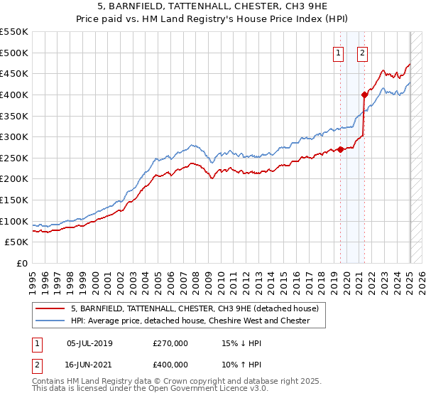 5, BARNFIELD, TATTENHALL, CHESTER, CH3 9HE: Price paid vs HM Land Registry's House Price Index