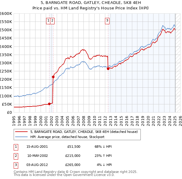 5, BARNGATE ROAD, GATLEY, CHEADLE, SK8 4EH: Price paid vs HM Land Registry's House Price Index