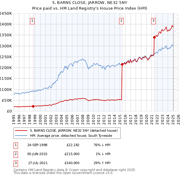 5, BARNS CLOSE, JARROW, NE32 5NY: Price paid vs HM Land Registry's House Price Index