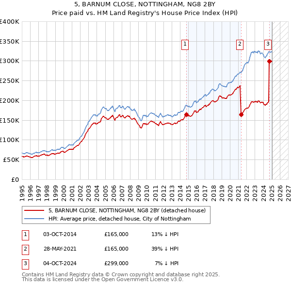 5, BARNUM CLOSE, NOTTINGHAM, NG8 2BY: Price paid vs HM Land Registry's House Price Index