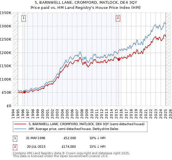 5, BARNWELL LANE, CROMFORD, MATLOCK, DE4 3QY: Price paid vs HM Land Registry's House Price Index