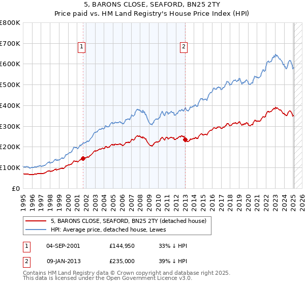 5, BARONS CLOSE, SEAFORD, BN25 2TY: Price paid vs HM Land Registry's House Price Index