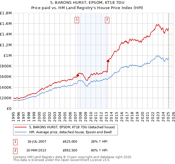 5, BARONS HURST, EPSOM, KT18 7DU: Price paid vs HM Land Registry's House Price Index