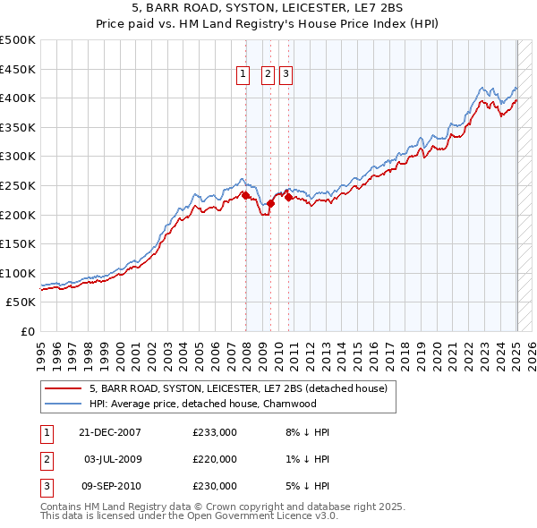 5, BARR ROAD, SYSTON, LEICESTER, LE7 2BS: Price paid vs HM Land Registry's House Price Index