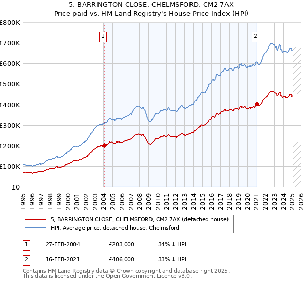 5, BARRINGTON CLOSE, CHELMSFORD, CM2 7AX: Price paid vs HM Land Registry's House Price Index