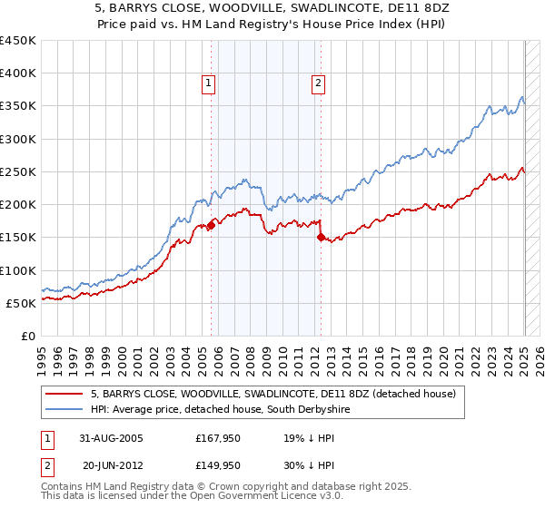 5, BARRYS CLOSE, WOODVILLE, SWADLINCOTE, DE11 8DZ: Price paid vs HM Land Registry's House Price Index