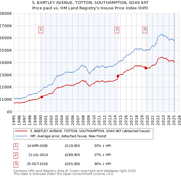 5, BARTLEY AVENUE, TOTTON, SOUTHAMPTON, SO40 9AT: Price paid vs HM Land Registry's House Price Index