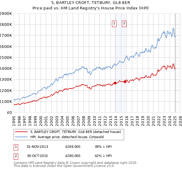 5, BARTLEY CROFT, TETBURY, GL8 8ER: Price paid vs HM Land Registry's House Price Index