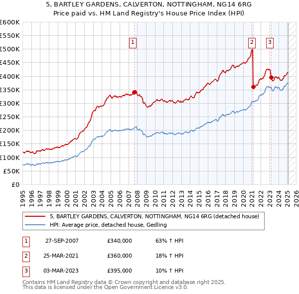 5, BARTLEY GARDENS, CALVERTON, NOTTINGHAM, NG14 6RG: Price paid vs HM Land Registry's House Price Index