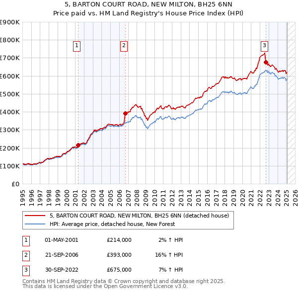 5, BARTON COURT ROAD, NEW MILTON, BH25 6NN: Price paid vs HM Land Registry's House Price Index