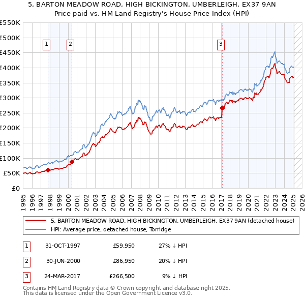 5, BARTON MEADOW ROAD, HIGH BICKINGTON, UMBERLEIGH, EX37 9AN: Price paid vs HM Land Registry's House Price Index