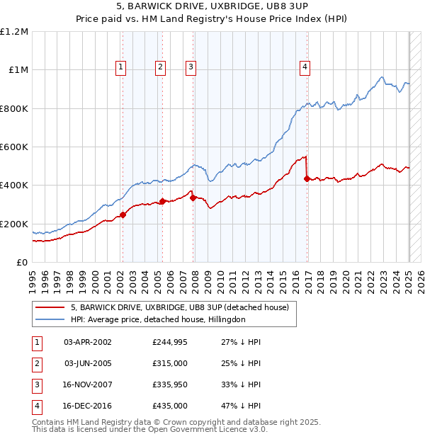 5, BARWICK DRIVE, UXBRIDGE, UB8 3UP: Price paid vs HM Land Registry's House Price Index