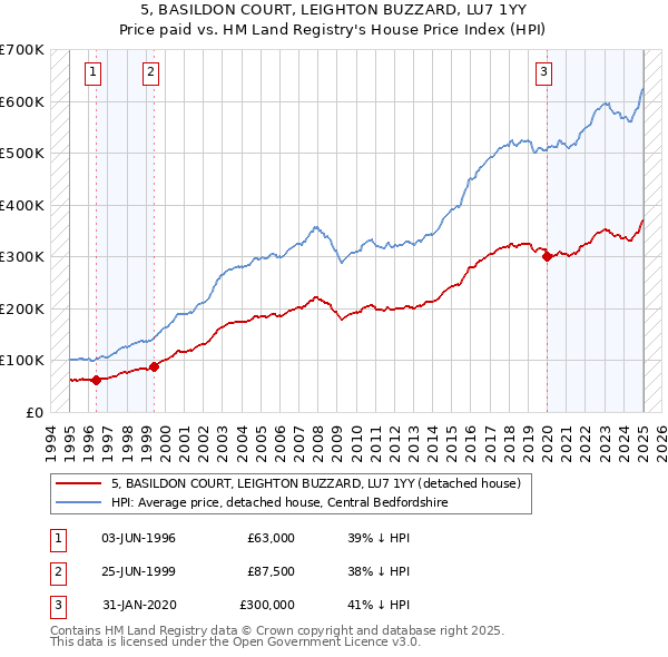 5, BASILDON COURT, LEIGHTON BUZZARD, LU7 1YY: Price paid vs HM Land Registry's House Price Index