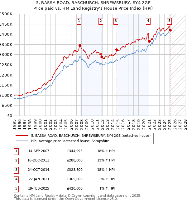 5, BASSA ROAD, BASCHURCH, SHREWSBURY, SY4 2GE: Price paid vs HM Land Registry's House Price Index