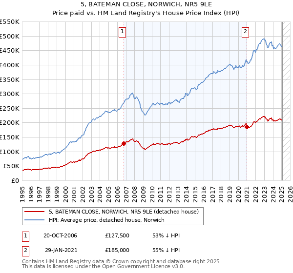 5, BATEMAN CLOSE, NORWICH, NR5 9LE: Price paid vs HM Land Registry's House Price Index