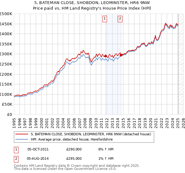 5, BATEMAN CLOSE, SHOBDON, LEOMINSTER, HR6 9NW: Price paid vs HM Land Registry's House Price Index