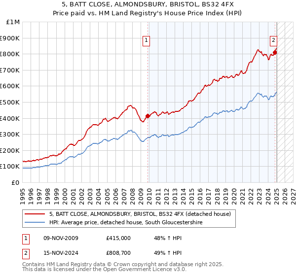 5, BATT CLOSE, ALMONDSBURY, BRISTOL, BS32 4FX: Price paid vs HM Land Registry's House Price Index