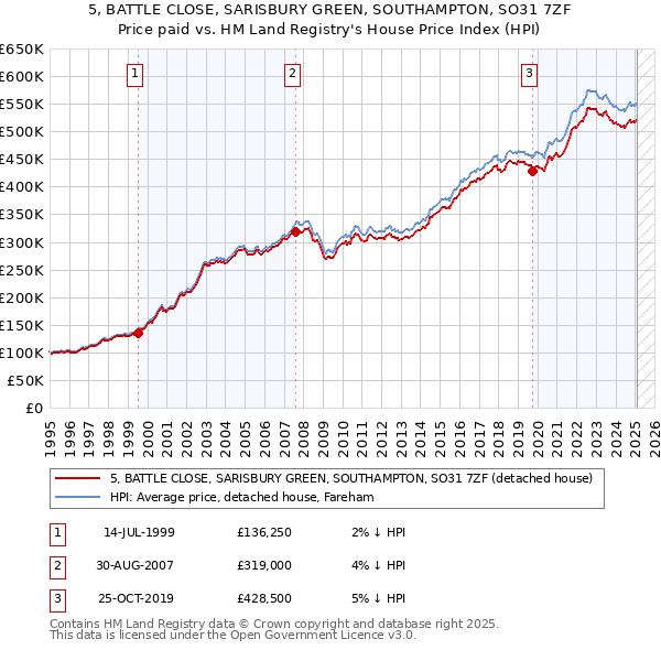 5, BATTLE CLOSE, SARISBURY GREEN, SOUTHAMPTON, SO31 7ZF: Price paid vs HM Land Registry's House Price Index