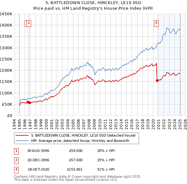 5, BATTLEDOWN CLOSE, HINCKLEY, LE10 0SD: Price paid vs HM Land Registry's House Price Index