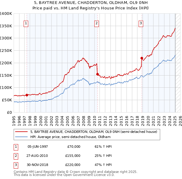 5, BAYTREE AVENUE, CHADDERTON, OLDHAM, OL9 0NH: Price paid vs HM Land Registry's House Price Index