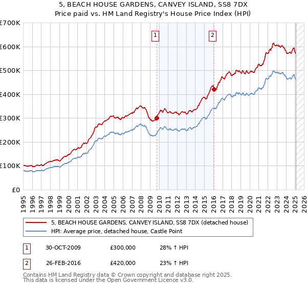 5, BEACH HOUSE GARDENS, CANVEY ISLAND, SS8 7DX: Price paid vs HM Land Registry's House Price Index