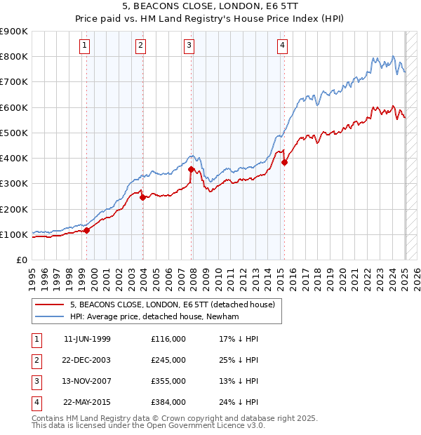 5, BEACONS CLOSE, LONDON, E6 5TT: Price paid vs HM Land Registry's House Price Index