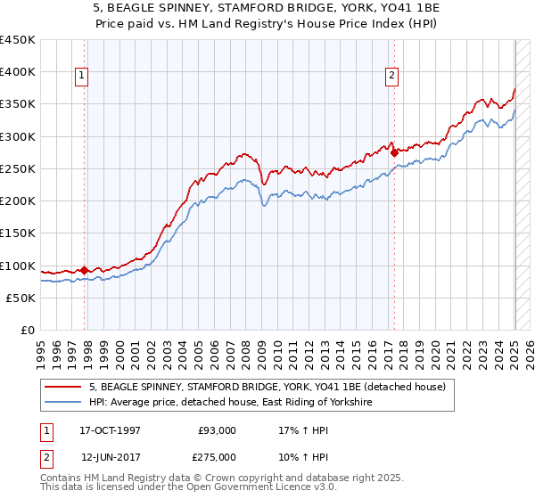 5, BEAGLE SPINNEY, STAMFORD BRIDGE, YORK, YO41 1BE: Price paid vs HM Land Registry's House Price Index