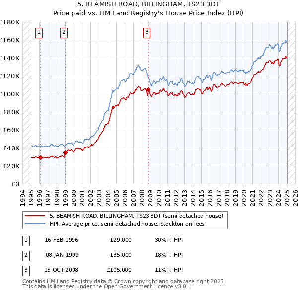 5, BEAMISH ROAD, BILLINGHAM, TS23 3DT: Price paid vs HM Land Registry's House Price Index