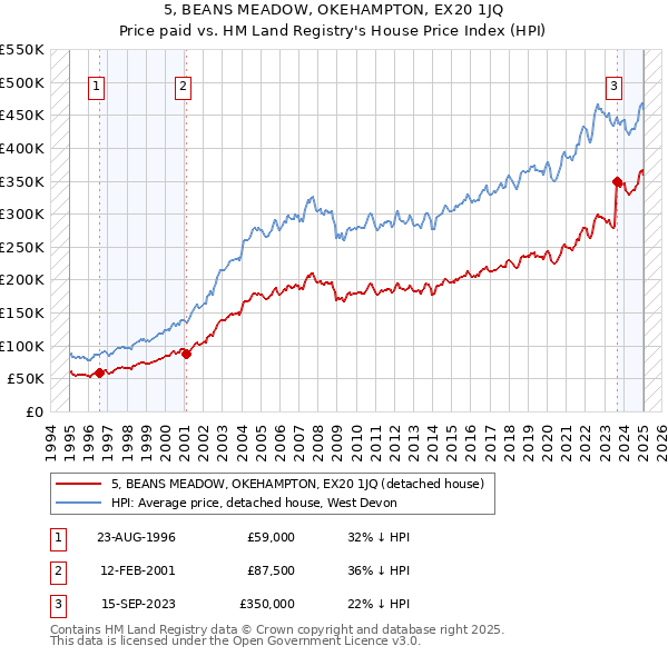 5, BEANS MEADOW, OKEHAMPTON, EX20 1JQ: Price paid vs HM Land Registry's House Price Index