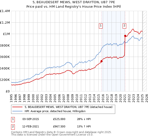 5, BEAUDESERT MEWS, WEST DRAYTON, UB7 7PE: Price paid vs HM Land Registry's House Price Index