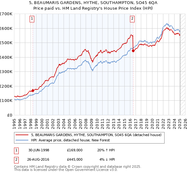 5, BEAUMARIS GARDENS, HYTHE, SOUTHAMPTON, SO45 6QA: Price paid vs HM Land Registry's House Price Index