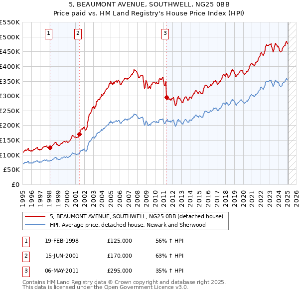 5, BEAUMONT AVENUE, SOUTHWELL, NG25 0BB: Price paid vs HM Land Registry's House Price Index