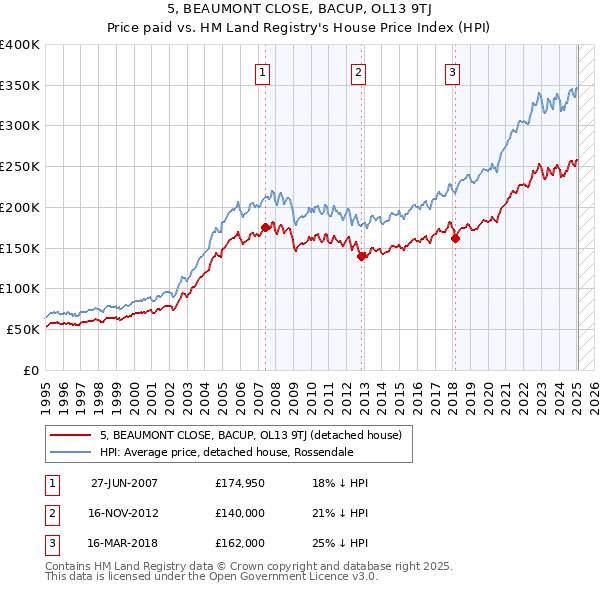 5, BEAUMONT CLOSE, BACUP, OL13 9TJ: Price paid vs HM Land Registry's House Price Index