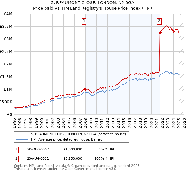 5, BEAUMONT CLOSE, LONDON, N2 0GA: Price paid vs HM Land Registry's House Price Index