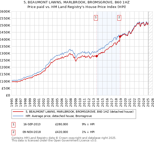 5, BEAUMONT LAWNS, MARLBROOK, BROMSGROVE, B60 1HZ: Price paid vs HM Land Registry's House Price Index